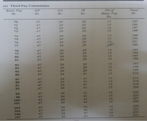 3rd CPC Pay Fixation Fitment Table