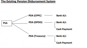 The-Existing-Pension-Disbursement-System