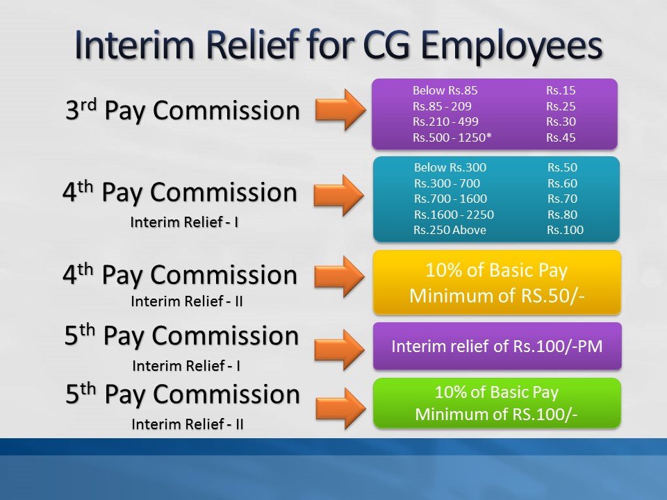 Interim Relief for CG Employees