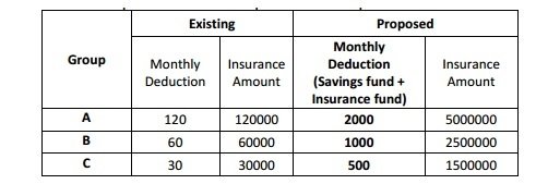 CGEGIS for the insurance amount recommended by 7th CPC