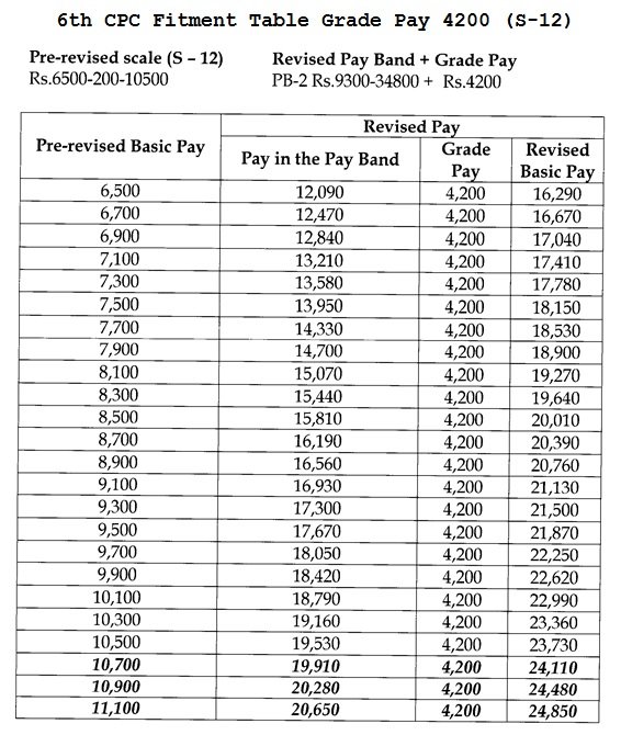 6th Pay Scale Chart