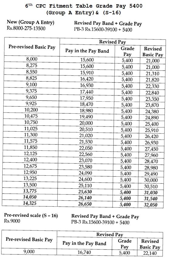 6th Pay Scale Chart