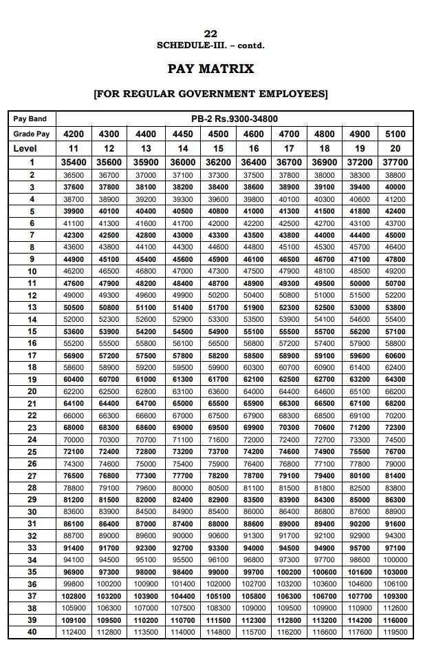 7th CPC Tamil Nadu Pay Matrix Level – 4200 to 5100 (REGULAR) 