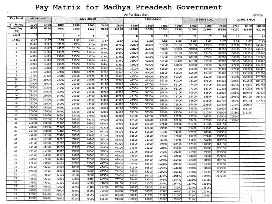 Pay Matrix table Madhya pradesh
