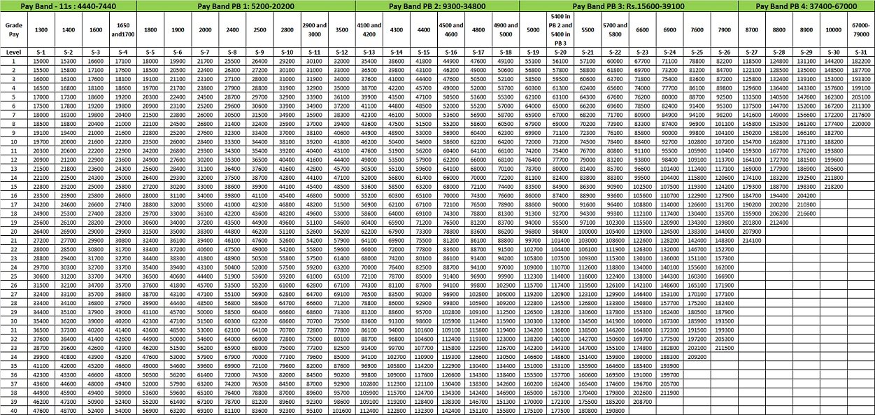 6th pay commission pay scales chart maharashtra state 7th pay