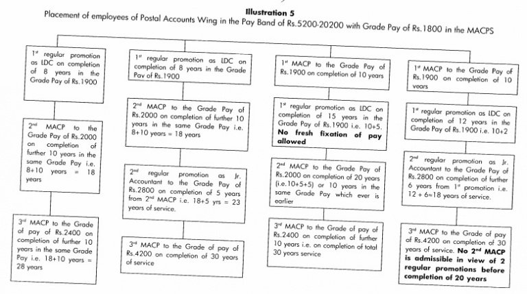 posts-order-modified-assured-career-progression-scheme-macps-for