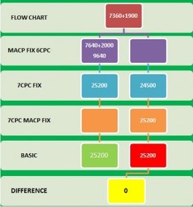 Flowchart for MACP/Promotion fixation before and after 7th CPC