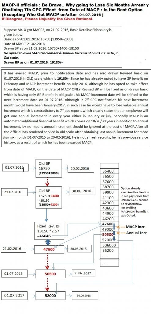 macp-ii-most-beneficial-option-in-7th-cpc-fixation