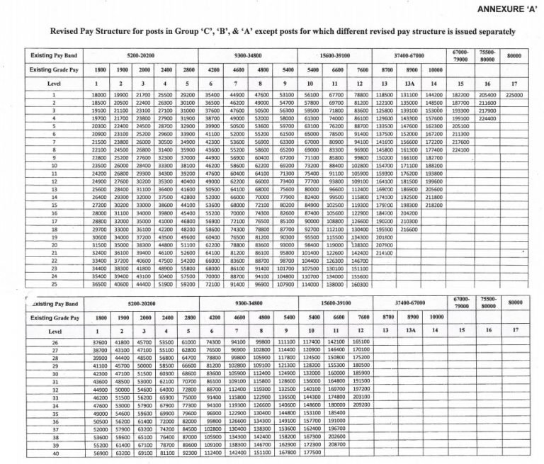 7th CPC Railway Services (Revised Pay) Rules, 2016 – Schedules for ...