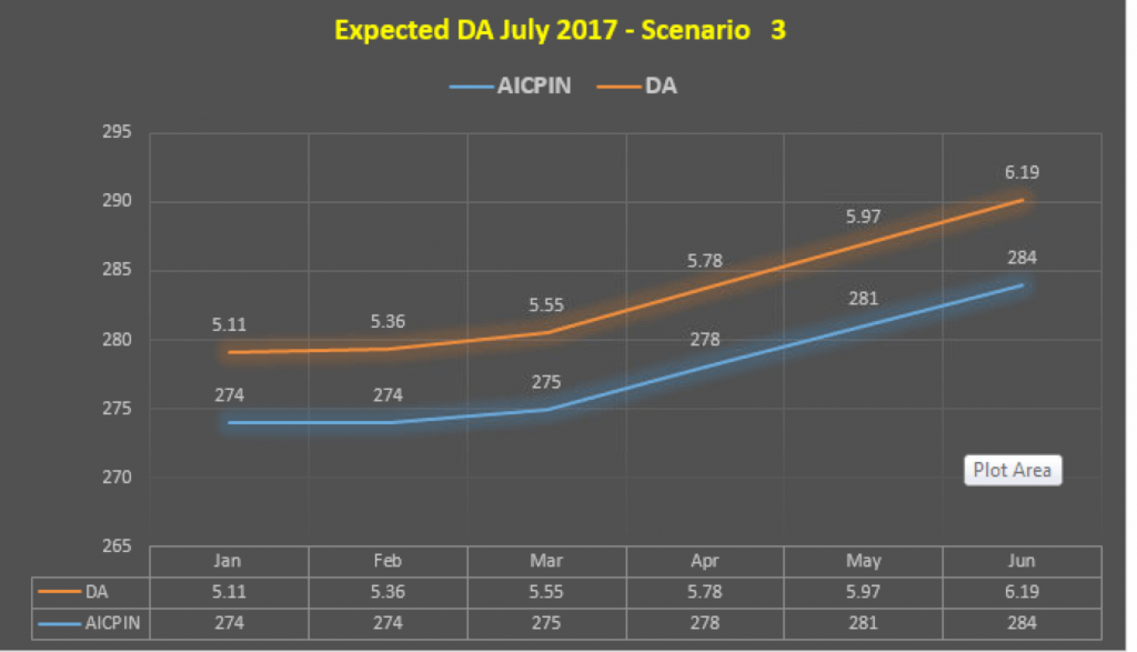 Da July Expected DA from July 2017 will be 1 %
