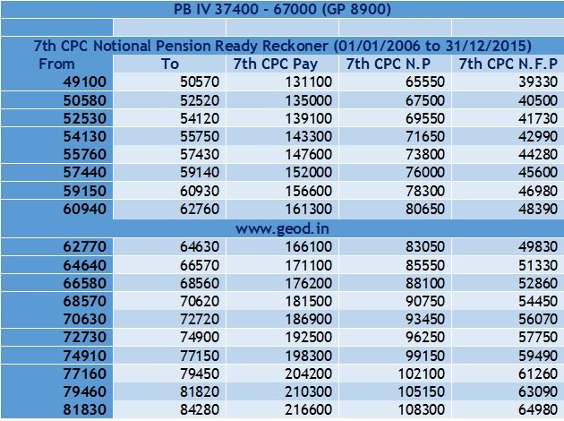 7th CPC Notional Pension Ready Reckoner – PB IV GP 8900 (2006 T0 2015)