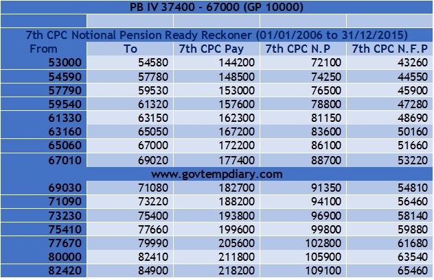 7th CPC Notional Pension Ready Reckoner PB IV GP 10000 (2006 T0 2015)