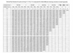 Railway Services (Revised Pay) Rules, 2016 — Schedules for revised ...