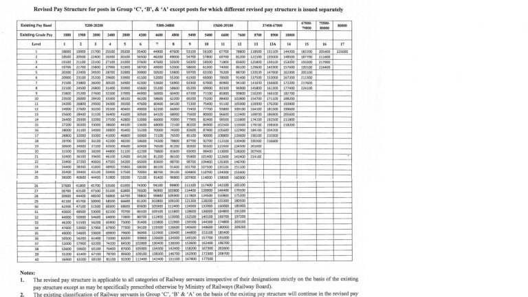 Railway Services (Revised Pay) Rules, 2016 — Schedules for revised ...