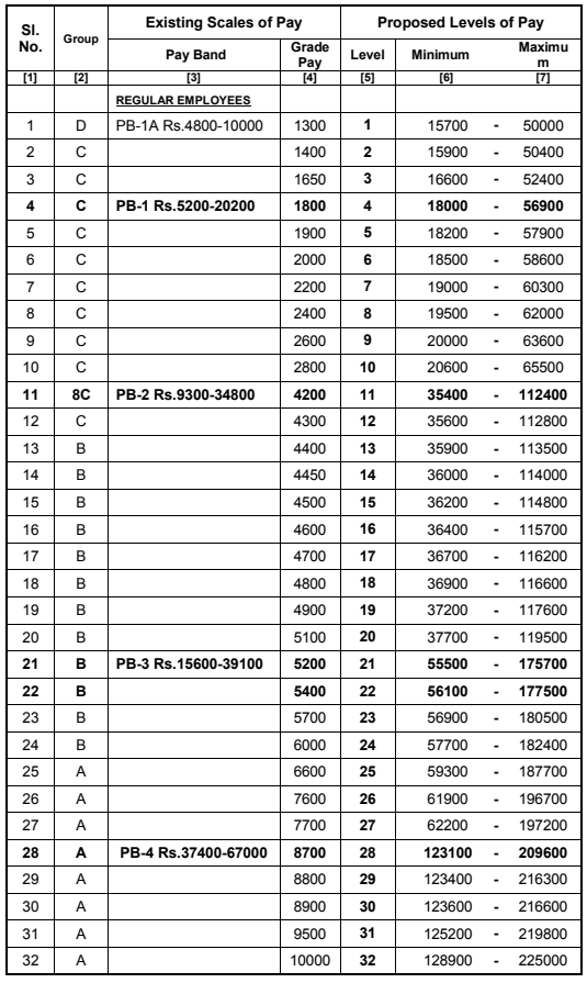 tamil-nadu-govt-employees-new-pay-scale-table