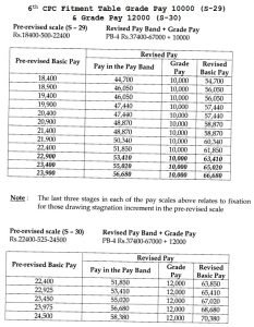 6th Pay Commission Fitment Table for Pay Fixation