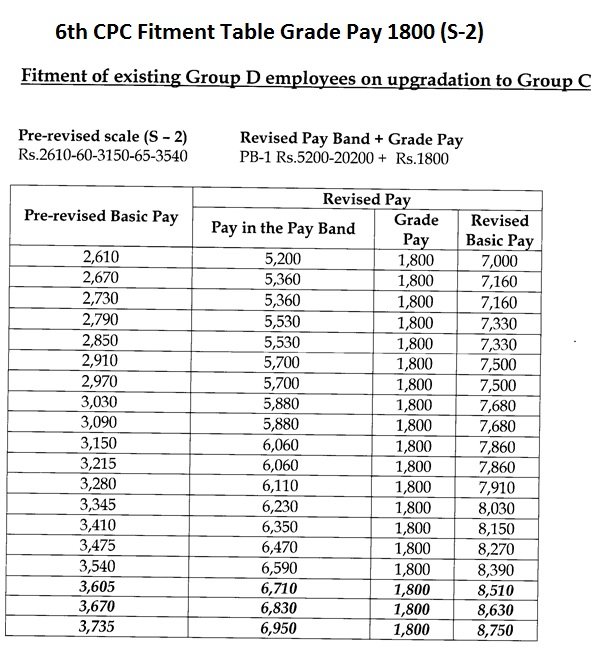 6th Pay Commission Fitment Table For Pay Fixation