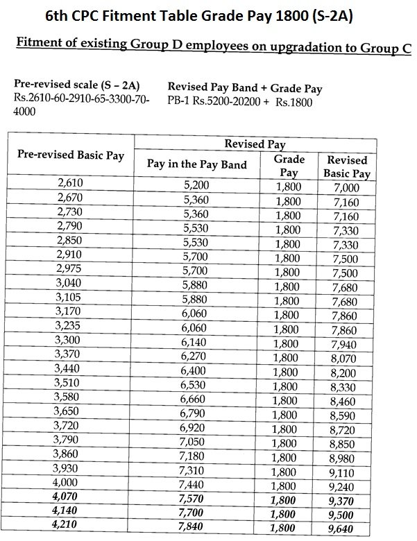 6th Cpc Fitment Table 