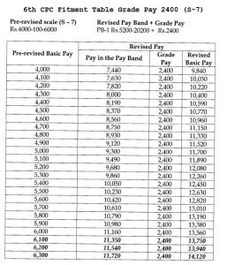 6th CPC Fitment Table | 6th CPC Pay Scale | 6th CPC Pay Matrix PDF Download