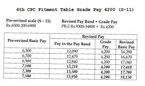 6th CPC Fitment Table | 6th CPC Pay Scale | 6th CPC Pay Matrix PDF Download