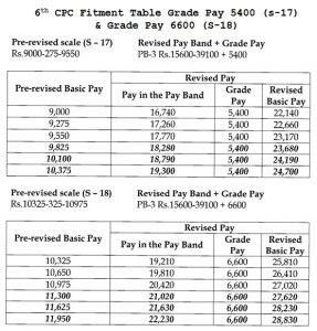 6th CPC Fitment Table | 6th CPC Pay Scale | 6th CPC Pay Matrix PDF Download