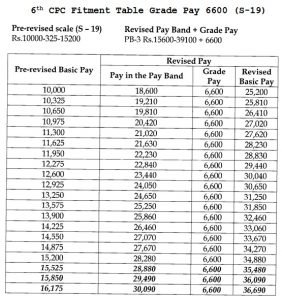 6th Pay Commission Fitment Table for Pay Fixation