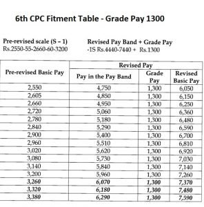 Th Pay Commission Fitment Table For Pay Fixation