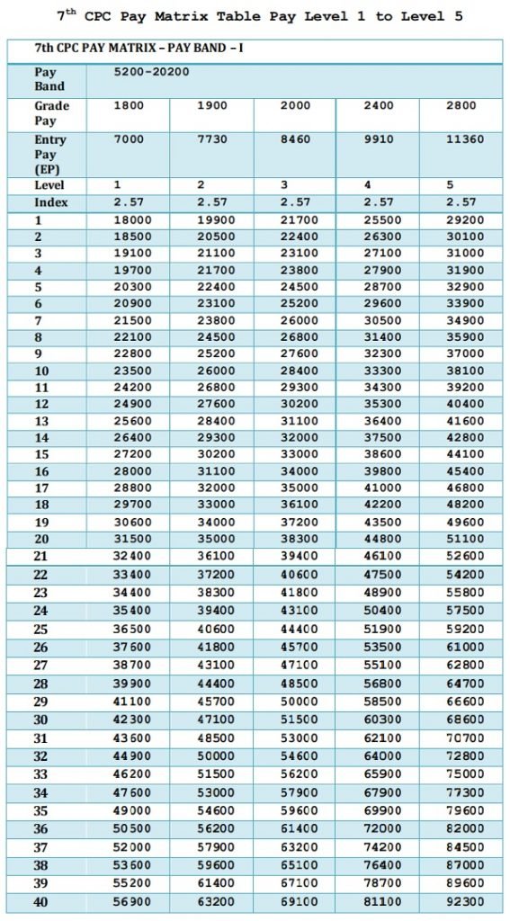 Pay level 1 to 5 of Pay Matrix