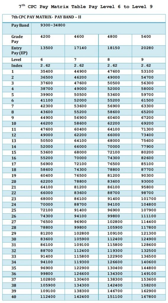 Pay Matrix Level Chart 