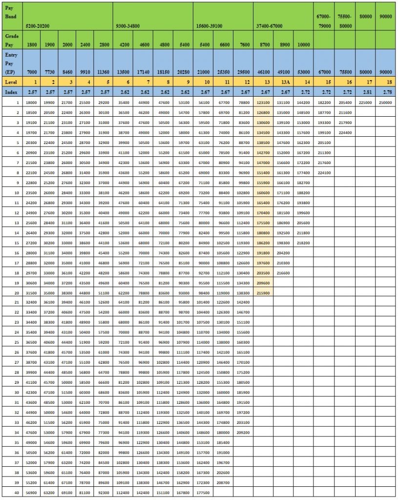 7th-pay-commission-pay-matrix-hierarchy-system-table-central-photos