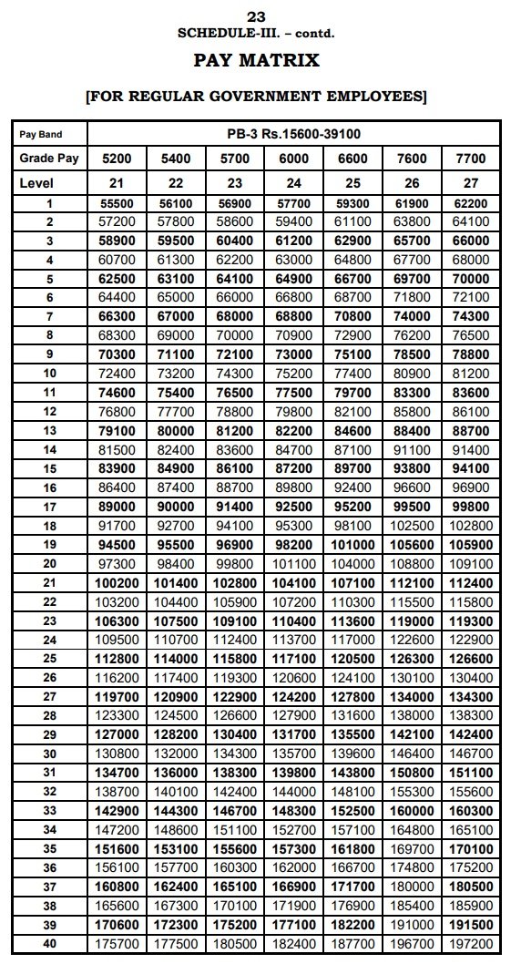 Pay Matrix Tamilnadu | 7th CPC Pay Matrix Tamilnadu Government Employees