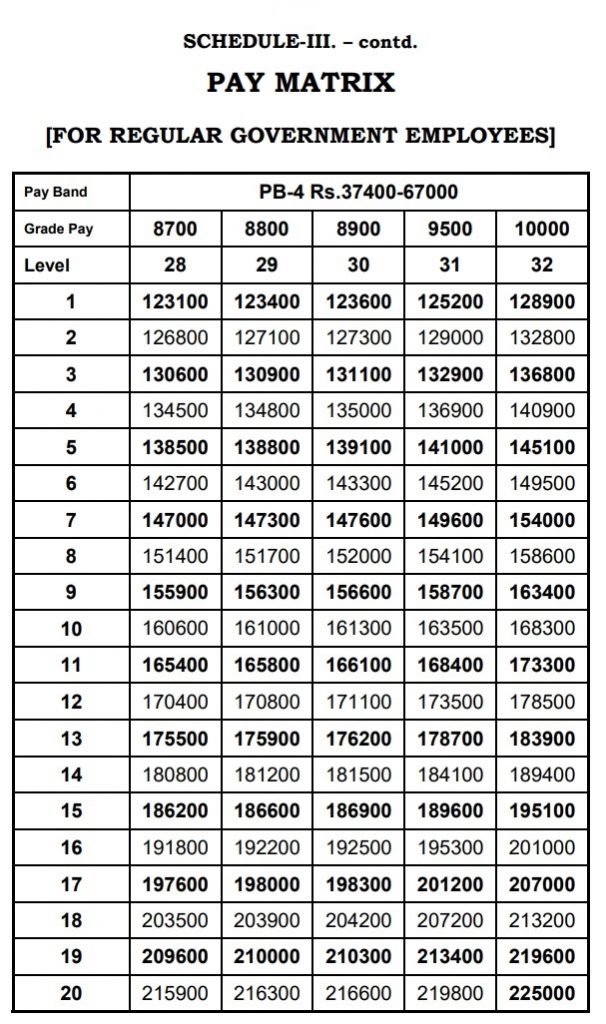 Pay Matrix Tamilnadu | 7th CPC Pay Matrix Tamilnadu Government Employees
