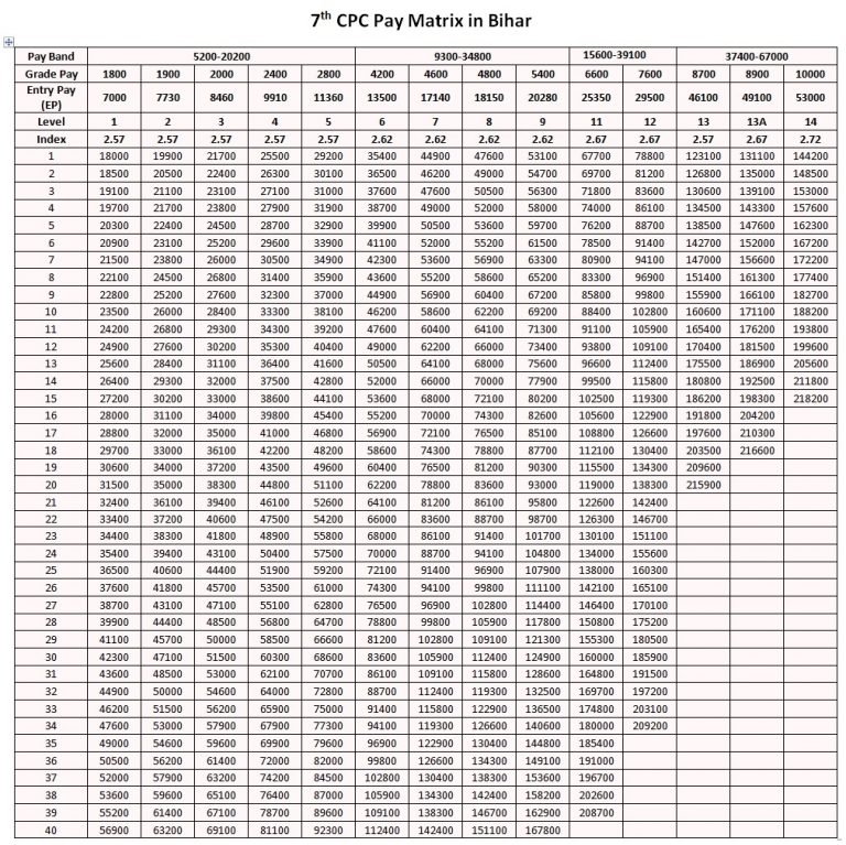 Pay matrix Bihar | 7th cpc revised pay matrix table in Bihar state ...