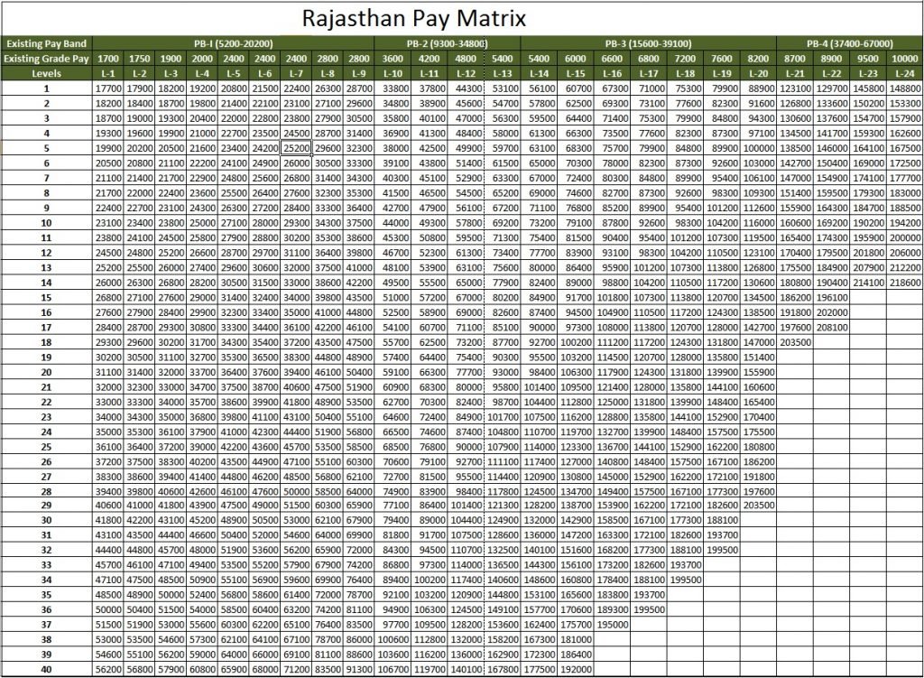 [PDF] Pay Matrix Rajasthan | Rajsthan Government employees Pay Matrix Table