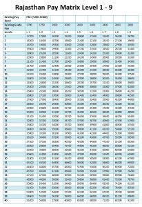 [PDF] Pay Matrix Rajasthan | Rajsthan Government employees Pay Matrix Table
