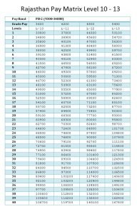 [PDF] Pay Matrix Rajasthan | Rajsthan Government employees Pay Matrix Table