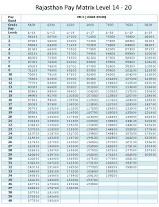 [PDF] Pay Matrix Rajasthan | Rajsthan Government employees Pay Matrix Table