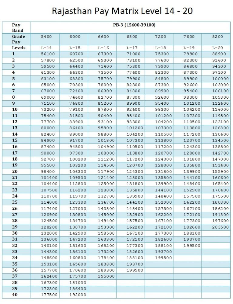 [PDF] Pay Matrix Rajasthan | Rajsthan Government employees Pay Matrix Table