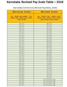 Karnataka Revised Pay Scale Table – 2018