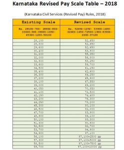 Karnataka Revised Pay Scale Table – 2018