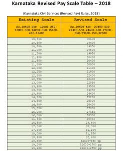 Karnataka Revised Pay Scale Table – 2018