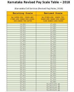 Karnataka Revised Pay Scale Table – 2018