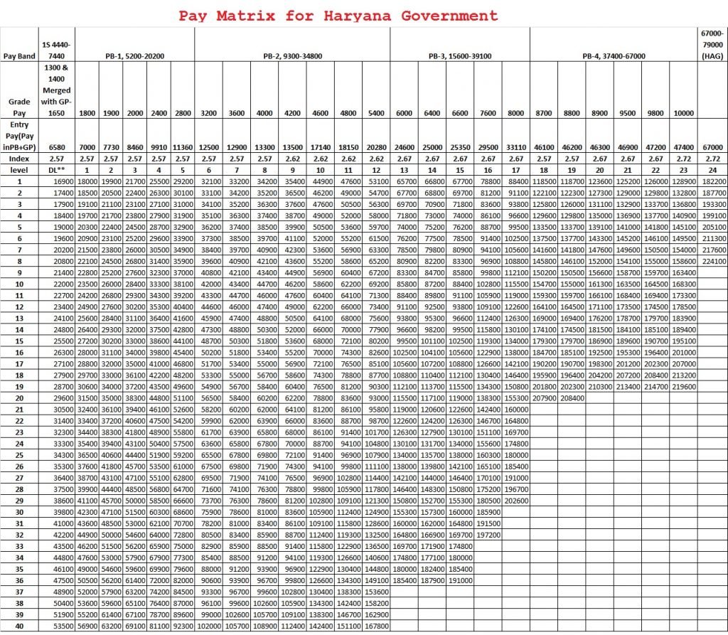 Pay Matrix for Haryana Government