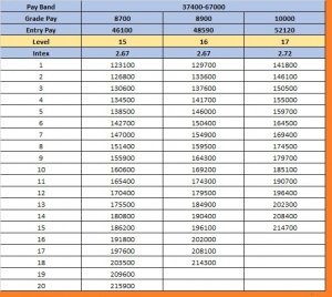 Pay Matrix Table for Madhya Pradesh Pay Band 37400-67000