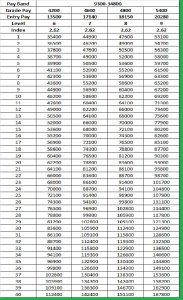 Pay Matrix Table in Bihar Pay Band 9300-34800