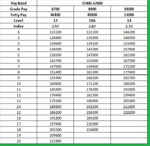 Pay Matrix Table in Bihar Pay Band 37400-67000