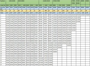 Pay Matrix (defence Forces Personnel – Except Mns)