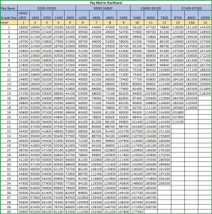 Pay Matrix Table For Jharkhand