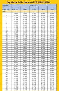 Pay Matrix Table for Jharkhand Pay Band 5200-20200