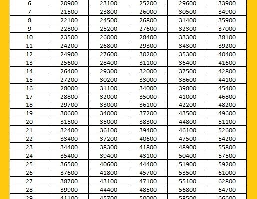 7th CPC Pay Matrix